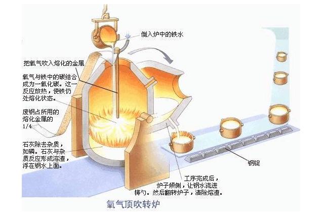 制钢基本原理方法