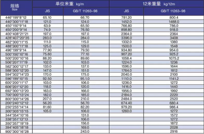 建筑用热轧Ipe Hea Heb碳钢H型钢